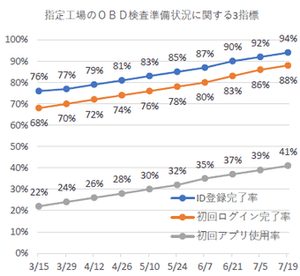 指定工場のOBD検査準備状況に関する３指標